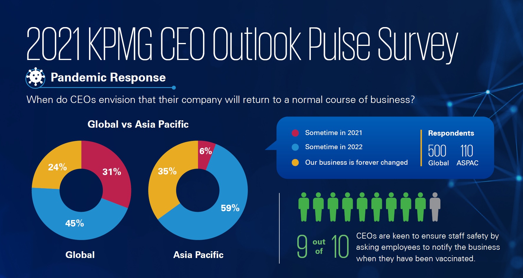 Many CEOs don’t expect return to normal until 2022 KPMG